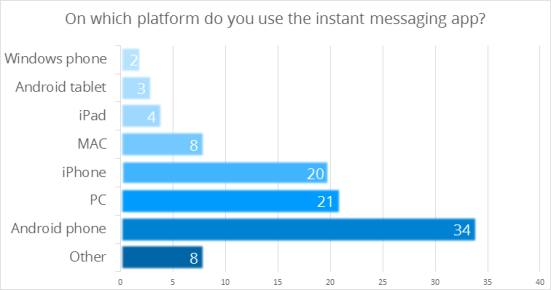On which platform do you use the instant messaging app?