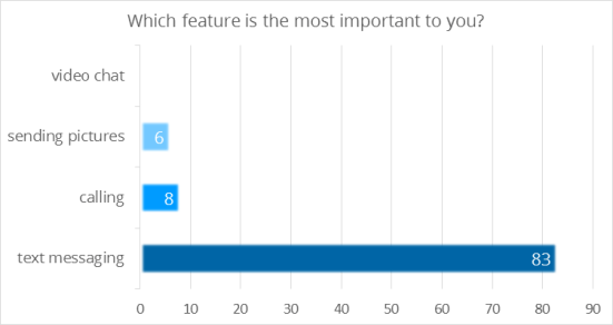 Which feature is the most important to you in Korean instant messaging applications
