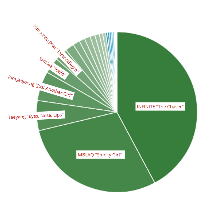 Best popular Kpop INFINITE Chaser MBLAQ Smokey Girl Taeyang Jaejoong stats pie chart